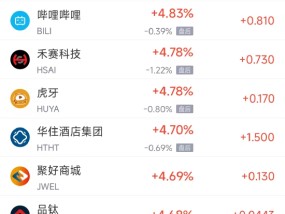 周四热门中概股普涨 台积电涨2.88%，阿里巴巴涨6.22%