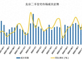 北京二手房单月成交量时隔21个月再次突破2万套