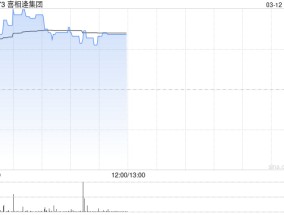 喜相逢集团午前涨逾5% 将于下周发布年度业绩
