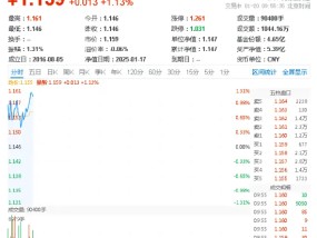 国防军工继续活跃，光启技术飙升逾5%！国防军工ETF（512810）拉升涨超1%！