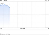 汇量科技盘中大涨超20% AppLovin业绩大超预期