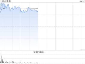 中创新航早盘涨逾7% 公司去年净利同比预增约80%至100%