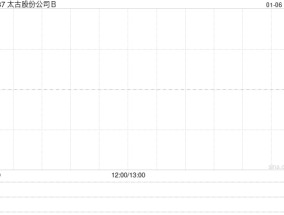 太古股份公司B1月3日斥资101.91万港元回购9.25万股