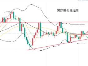 黄力晨:美元与美债收益率强势 黄金遇阻震荡整理