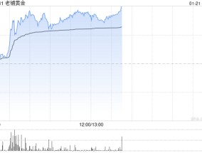 老铺黄金现涨逾6%刷新上市新高 近期获多家大行齐唱好