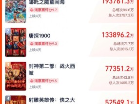 春节档总票房破51亿！《哪吒之魔童闹海》19亿领跑，背后哪些A股公司有望成大赢家？