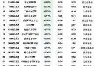 3月3日ETF资金流出榜单：中证2000ETF基金净流出额占规模比例28.98%，云计算50ETF占比12.92%