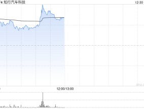 知行汽车科技早盘涨近6% 智能驾驶行业渗透率逐步提升