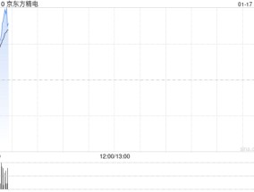 京东方精电早盘涨近5% 花旗将目标价上升至8.50港元