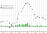 全线低于预期！美国2月CPI同比上涨2.8%，核心CPI增速降至四年最低