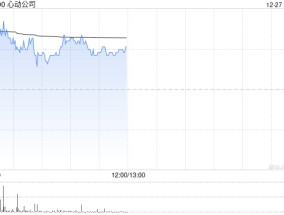 心动公司现涨超3% 机构预计全年国内游戏产业趋势向好