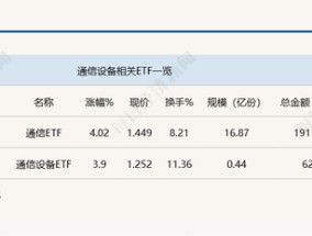 行业ETF风向标丨光通信表现强势，通信ETF半日涨超4%