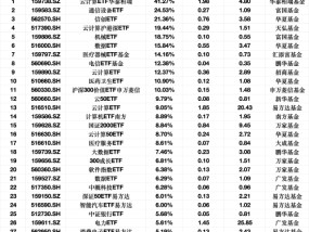 最受青睐ETF：2月17日云计算ETF华泰柏瑞净流入额占比增41.27%，富国通信设备ETF净流入额占比增24.53%