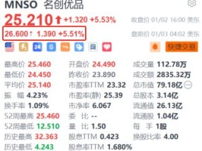 名创优品盘前续涨超5.5% 创始人称将持续发展IP经济、引领兴趣消费