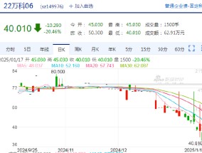 快讯：“22万科06”盘中跌20.46%，临时停牌