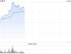 移卡早盘持续上涨逾29% 两个交易日累计涨超45%