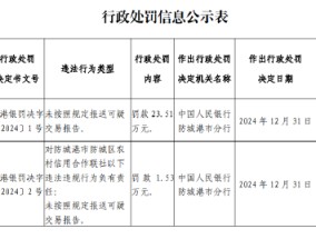 防城港市防城区农村信用合作联社被罚23.51万元：因未按照规定报送可疑交易报告