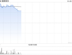 猫眼娱乐早盘涨超6% 春节档预售票房破2亿公司上映影片仍然丰富