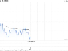 大摩：微降海尔智家目标价0.3%至29.6港元 维持“与大市同步”评级