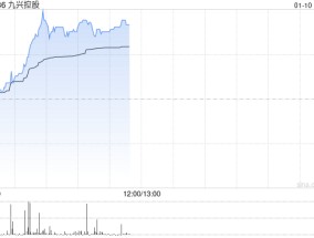 九兴控股股价现涨超3%创上市新高 去年综合收入同比增约3.5%