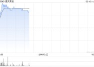 潼关黄金现涨逾17% 拟收购荣昌投资有限公司100%股权