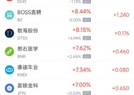 周三热门中概股多数上涨 阿里巴巴涨4.9%，台积电跌1.1%