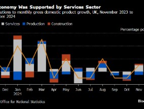英国11月经济增速令人失望 加剧滞胀担忧