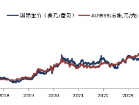 华安基金：美联储鹰派政策与通胀降温交织，金价大幅震荡