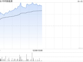 中环新能源早盘涨超5% 机构料光伏产业链价格有望持续修复