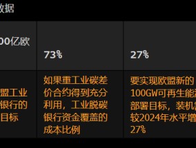 欧洲拨款数十亿美元用于工业脱碳