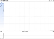 濠暻科技复牌一度大涨逾363% 拟获溢利约8%提全购要约