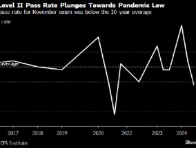 CFA二级考试通过率降至39% 创疫情以来最低水平