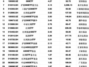 最受青睐ETF：上周沪深300ETF华夏获资金净申购26.36亿元，鹏华A500ETF指数获资金净申购12.52亿元