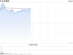 东岳集团早盘涨逾6% 近日获易方达基金举牌