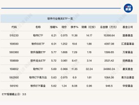 行业ETF风向标丨AI Agent又出“王炸”，7只软件相关ETF半日涨幅超5.5%