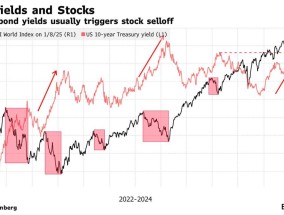 10年期美债收益率飙升令市场“痛苦”，美股面临进一步下行风险