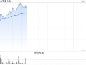 天能动力早盘涨超5% 铅酸电池动力车辆占比显著上升