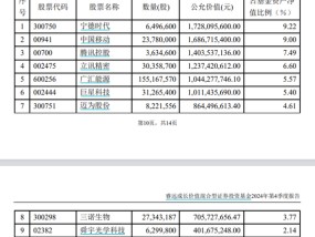 睿远披露！加仓这些股票