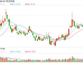 受禾赛科技超涨50%带动，激光雷达概念股开盘拉升