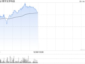 舜宇光学早盘涨逾4% 12月手机镜头出货量同比增长13%