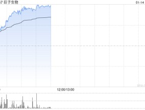 花旗：重申巨子生物“买入”评级 目标价上调至61港元