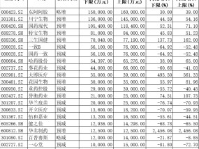 百家A股药企预交成绩单：谁是“业绩王”？谁是“亏损王”？