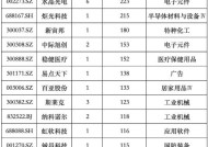 公募、私募、外资，最新调研动向曝光!