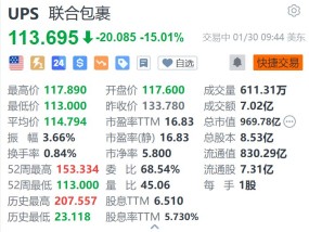 联合包裹跌超15% Q4营收及2025年指引均不及预期