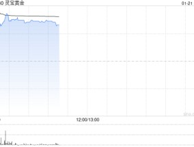 灵宝黄金盈喜后高开近14% 预计全年净利润同比增长约110%至140%