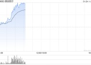 微创医疗早盘涨幅持续扩大 股价现涨超12%