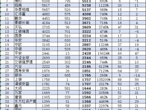 大成基金近10年非货规模增长1644亿元增长率283%，排名从第11名下降至第24名