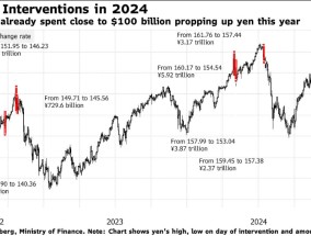 流动性减少之际 日本当局发布更多干预警告