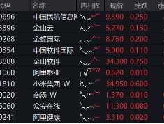 港股稳了？恒指日线四连阳！港股互联网ETF（513770）收涨0.6%，标的单周累涨3.95%！