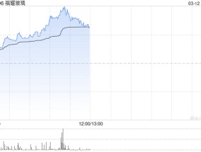 福耀玻璃午前涨逾4% 机构指光伏玻璃国内产量开始止跌回升